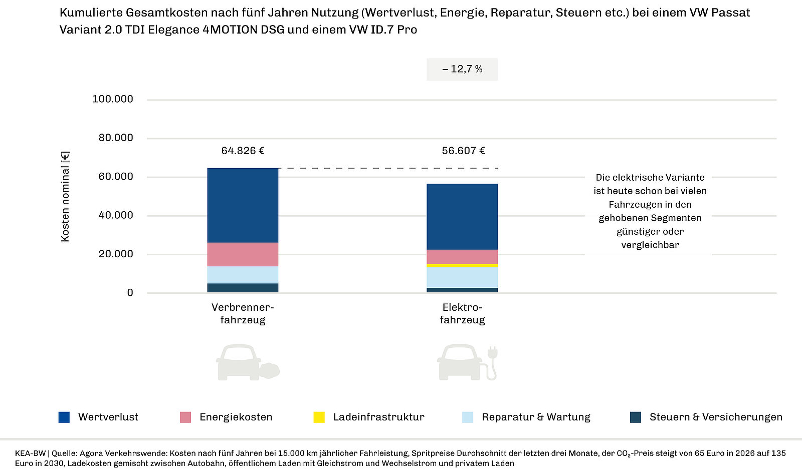 Diagramm Gesamtkostenvergleich VW Passat und VW ID.7