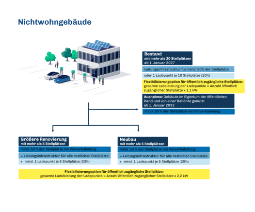 Grafik der GEIG-Pflichten für Nicht-Wohngebäude