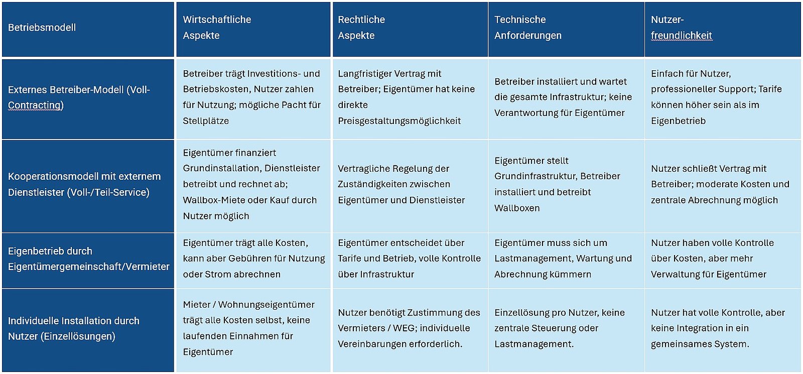 Schematische Darstellung von Betriebsmodellen im Mehrparteienhaus