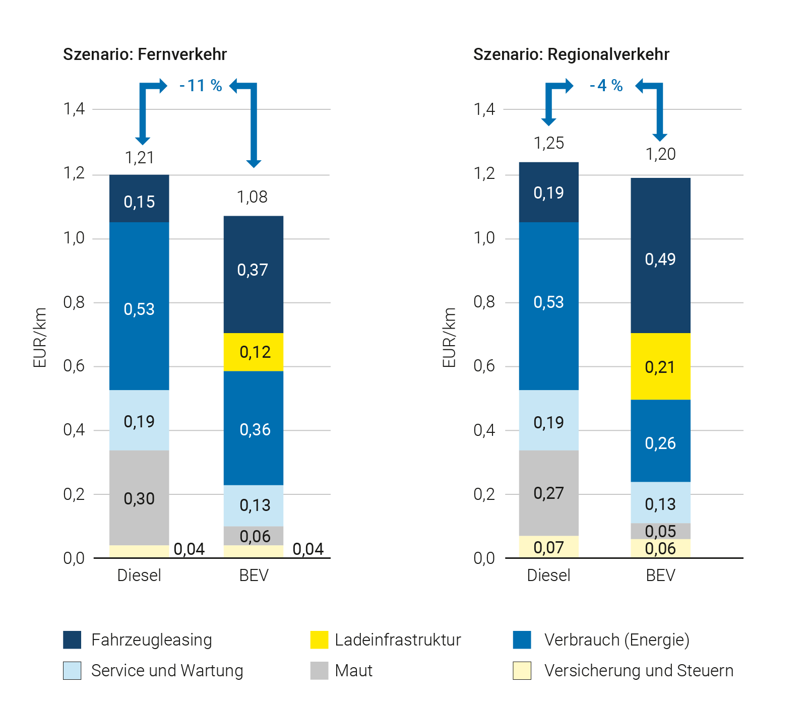 Darstellung der Gesamtbetriebskosten im Fern- und Regionalverkehr