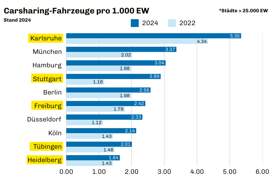 Liste mit den 10 deutschen Städten mit den meisten Carsharing-Fahrzeugen je 1.000 Einwohner:innen