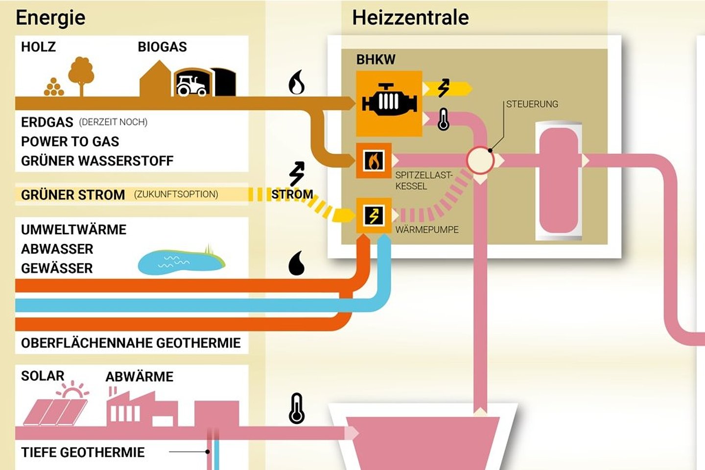 Schematische Darstellung eines Wärmenetzes