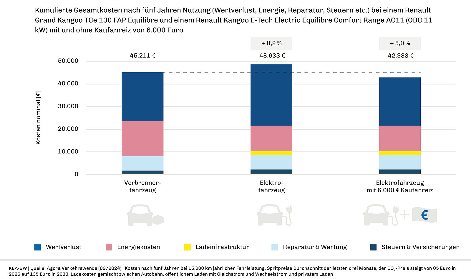 Diagramm Kostenvergleich Renault Grand Kangoo und Renault Kangoo E-Tech