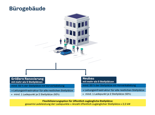 Grafik der GEIG-Pflichten bei Bürogebäuden