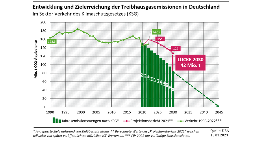 CO2-Minderungspfadim Verkehrssektor in Deutschland