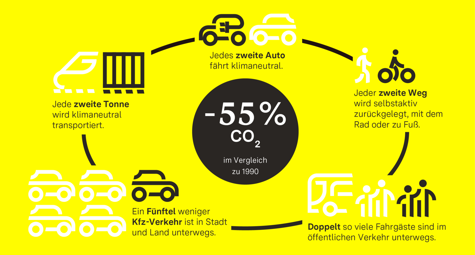 Grafik der Verkehrswendeziele des Landes Baden-Württemberg