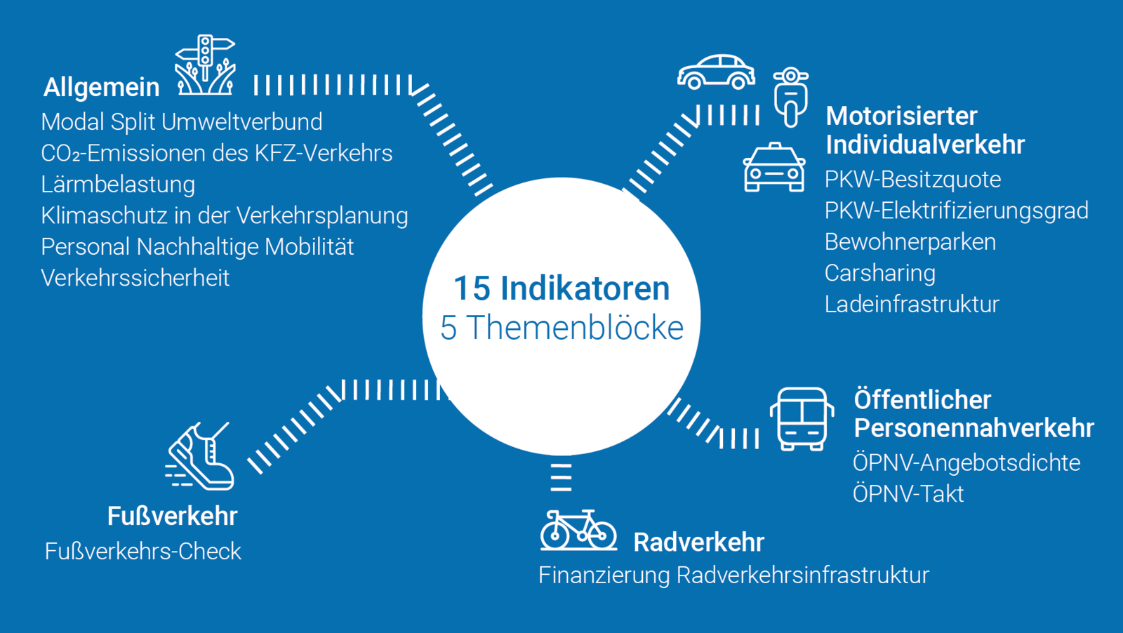 Grafik von der Indikatorenübersicht