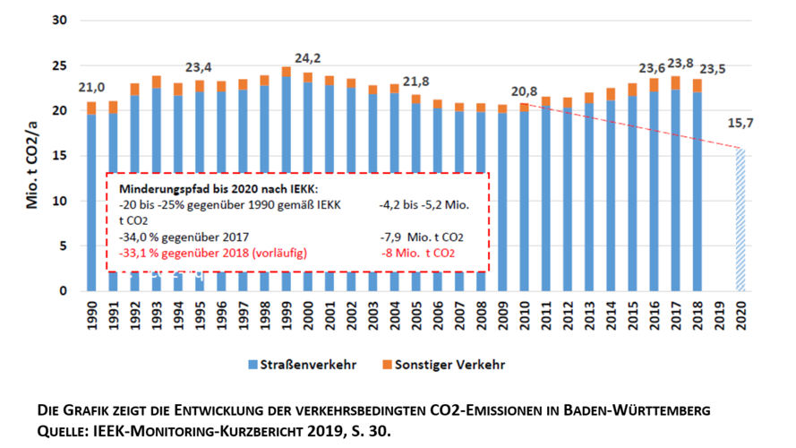 CO2-Minderungspfad im Straßenverkehr in Baden-Württemberg nach dem IEEK Monitoring Kurzbericht