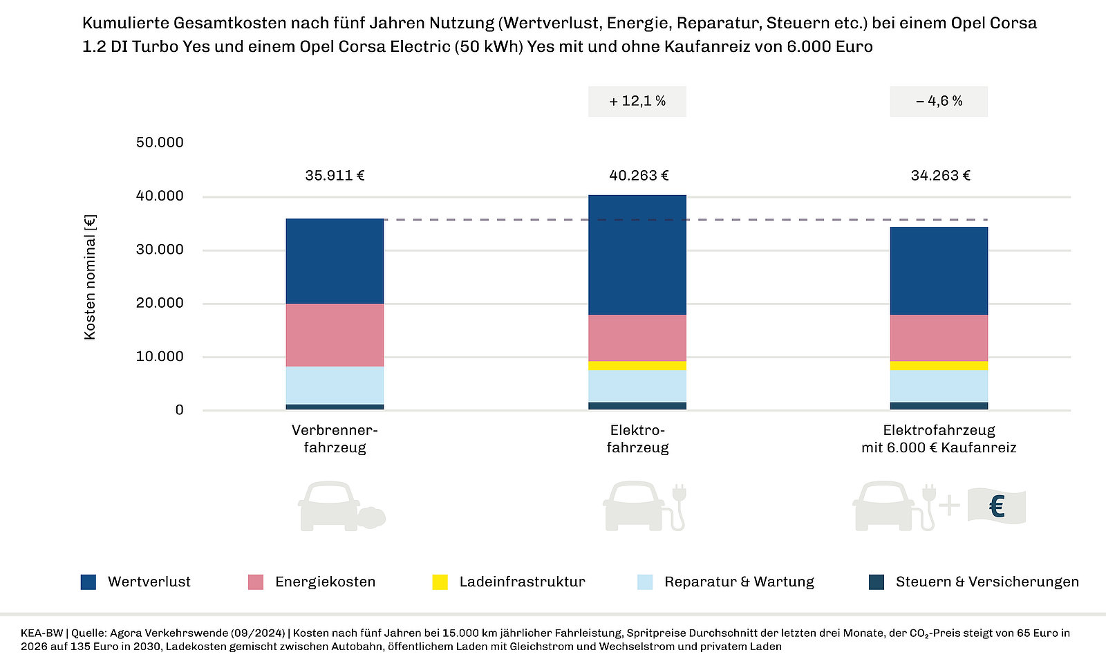 Diagramm, das die Kosten von Opel Corsa und Opel Corsa Electric vergleicht
