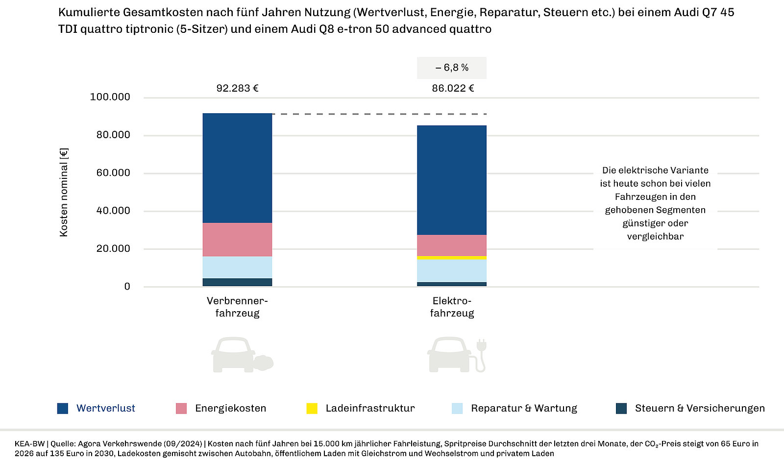 Diagramm Kostenvergleich Audi Q7 und Q8 e-tron