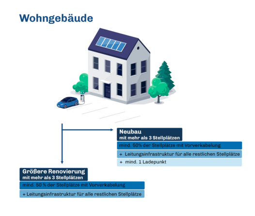Grafik der GEIG-Pflichten für Wohngebäude