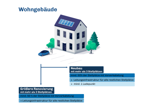 Grafik der GEIG-Pflichten für Wohngebäude
