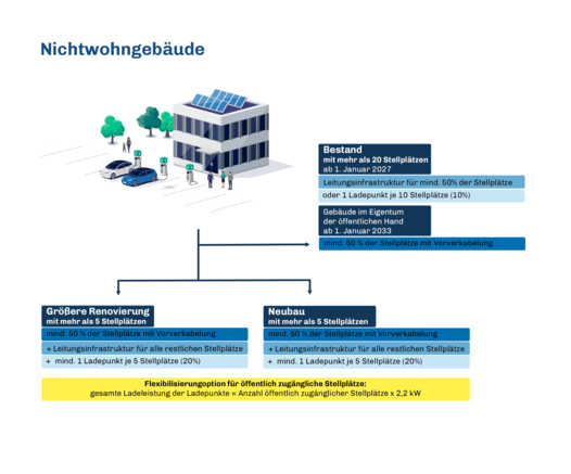 Grafik der GEIG-Pflichten für Nicht-Wohngebäude