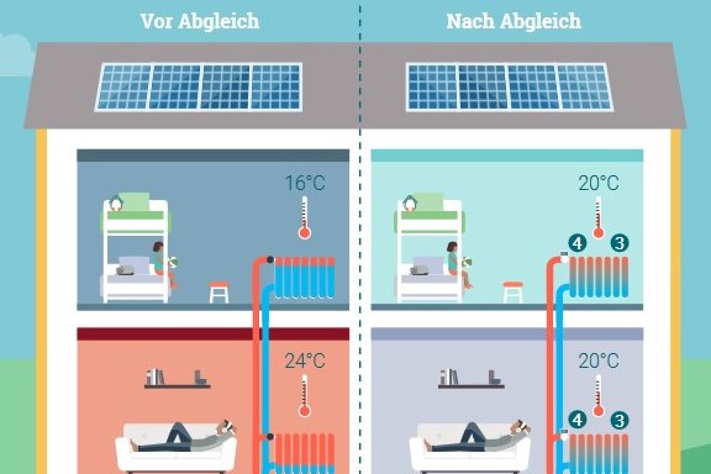 Grafik beschreibt die positive Wirkung des hydraulischen Abgleichs der Heizung