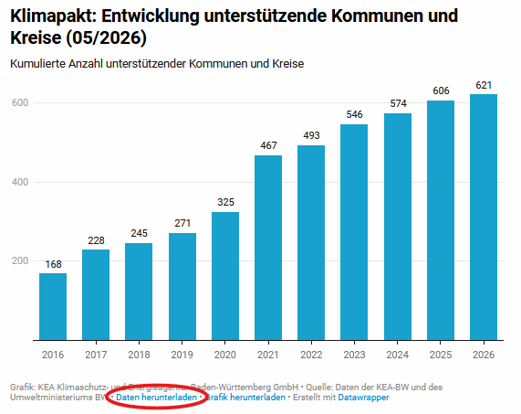 Balkendiagramm aus dem Statusbericht Balkendiagramm au dem Statusbericht mit Überschrift und Bildunterschrift als Beispiel zum Datendownload