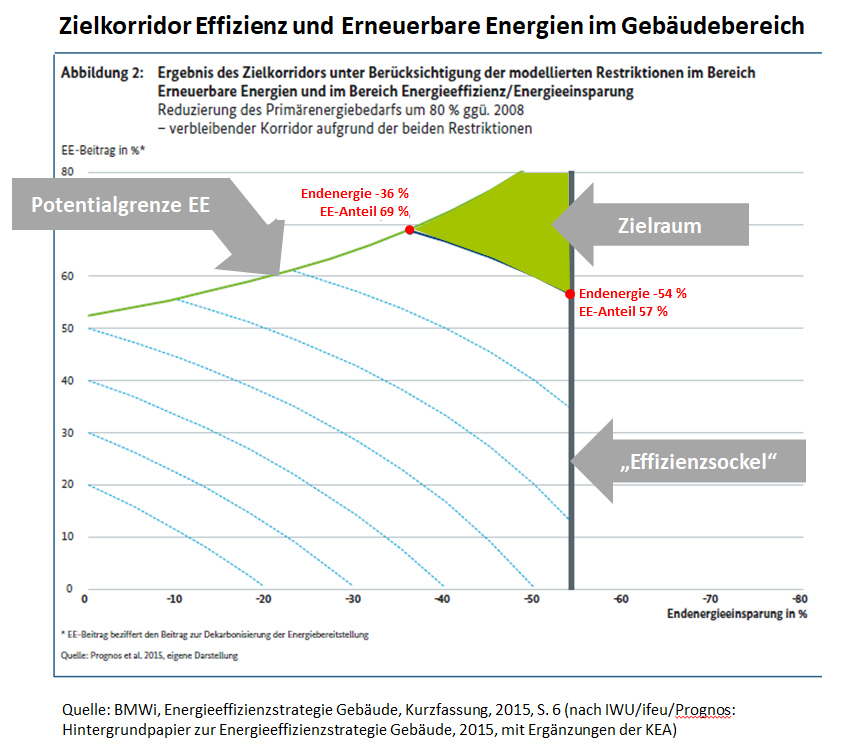 Grafik: Koordinatensystem Zielkorridor Effizienz und Erneuerbare Energien im Gebäudebereich