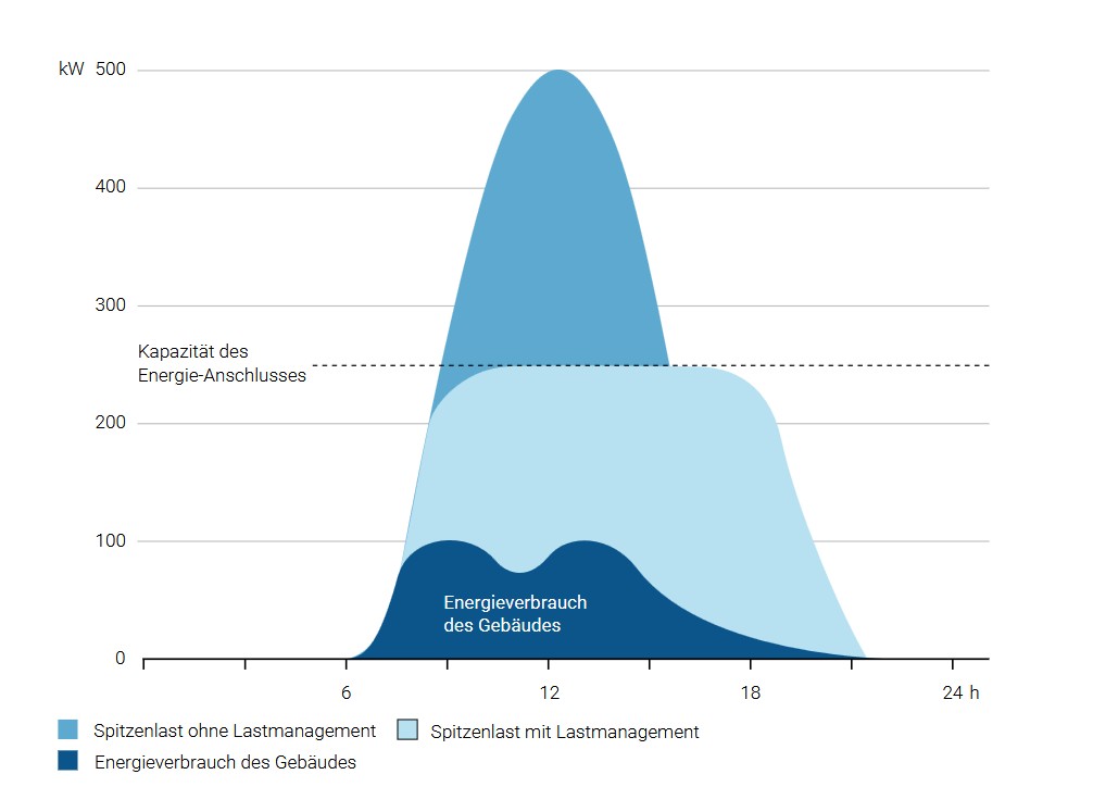 Grafik zur Darstellung des Stromverbrauches im Gebäude mit Ladeinfrastruktur