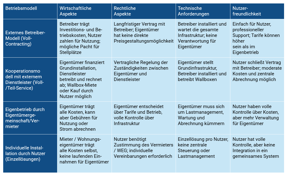 Übersicht möglicher Betriebsmodelle für private Ladeinfrastruktur