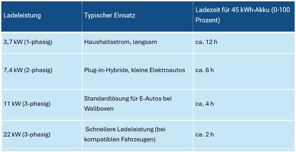 Ladeleistung in Mehrparteienhäusern