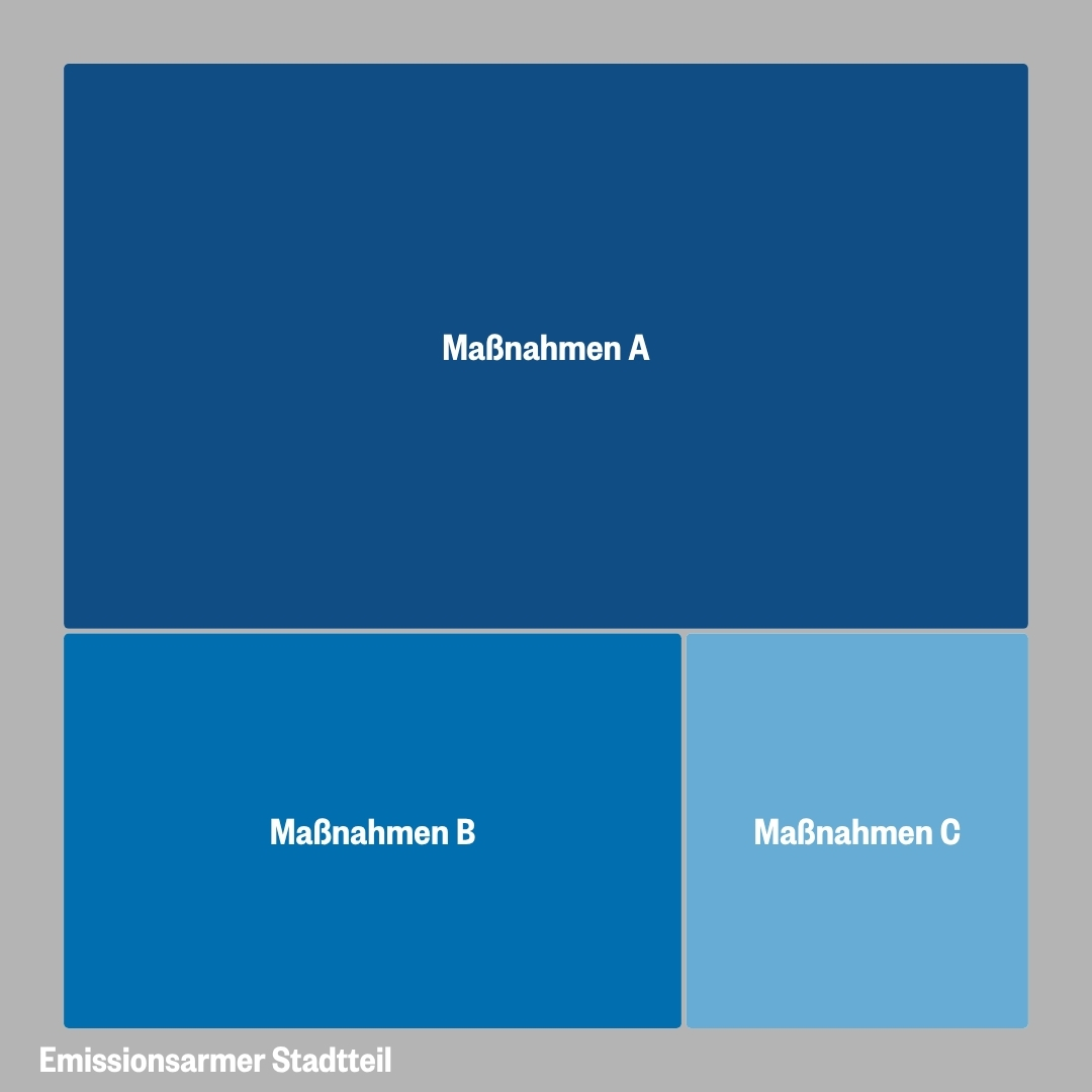 Das Bild erklärt den Maßnahmenbaukasten, welcher aus Maßnahmen A, B und C bestehen kann